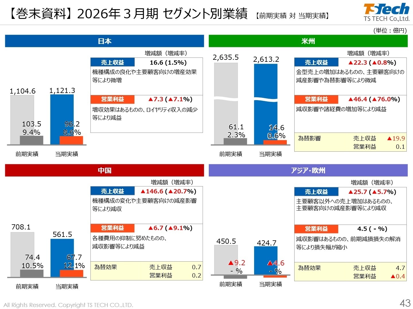 2026年3月期 セグメント別業績