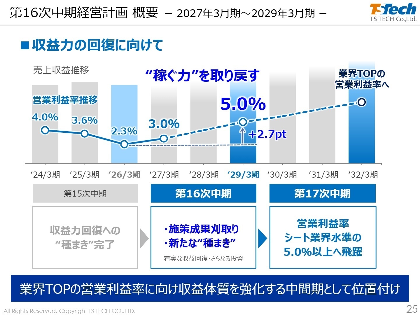 第16次中期経営計画 概要 収益力の回復に向けて