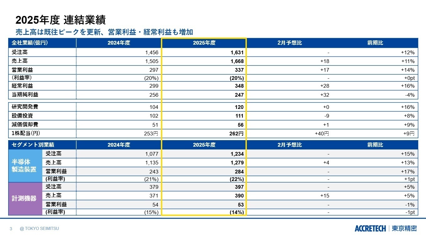 2025年度 連結業績
