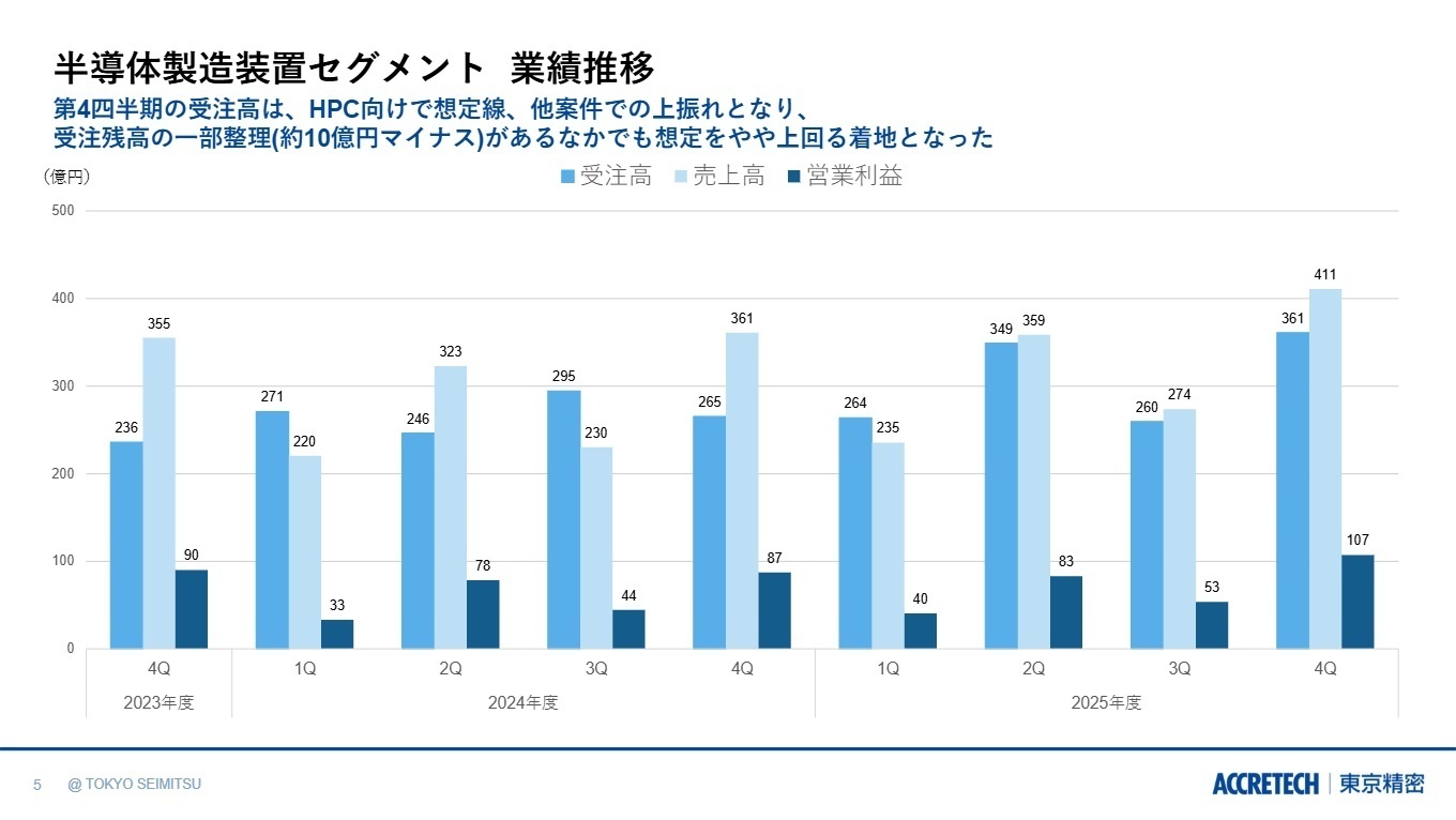 半導体製造装置セグメント 業績推移