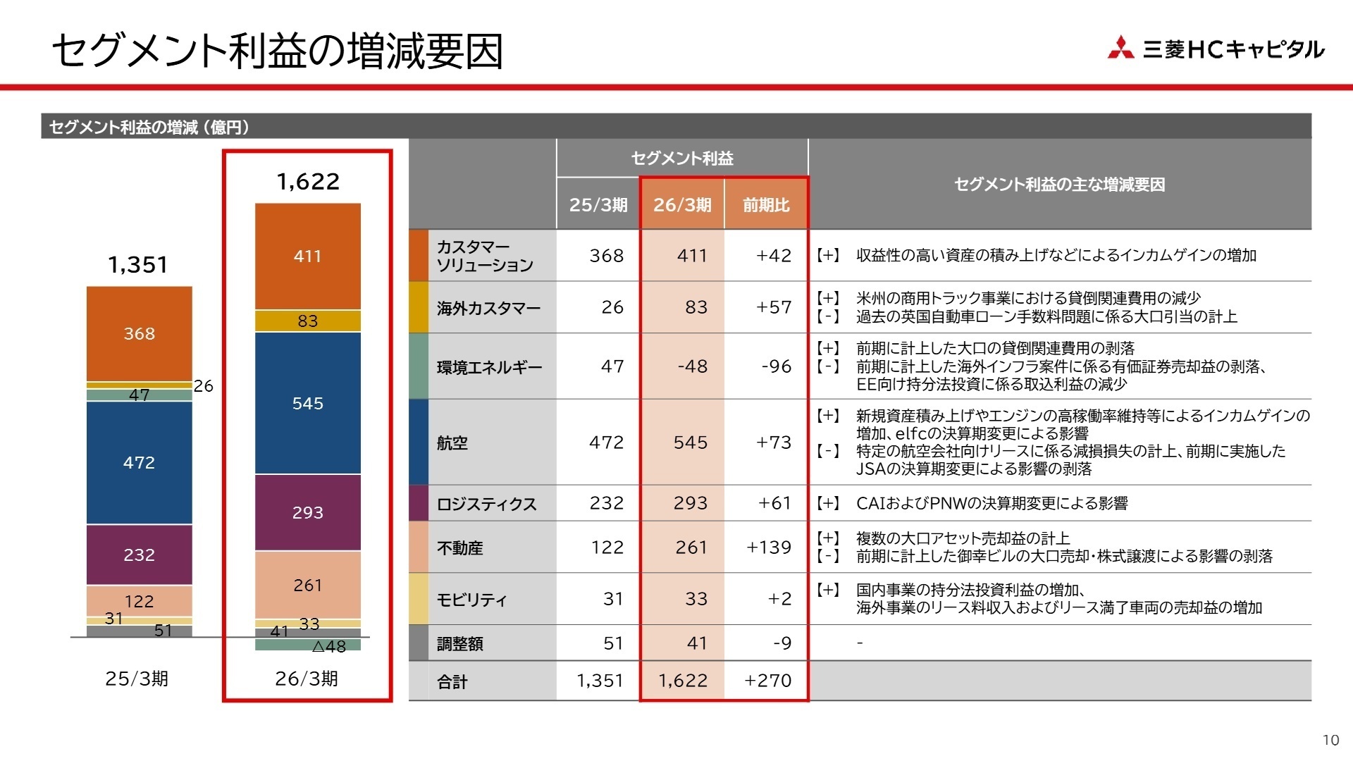 セグメント利益の増減要因