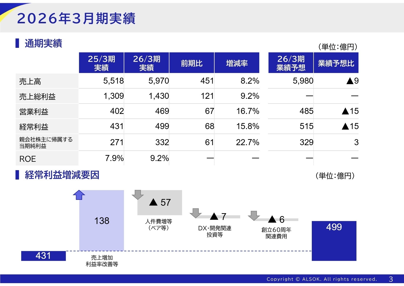 通期実績ハイライト