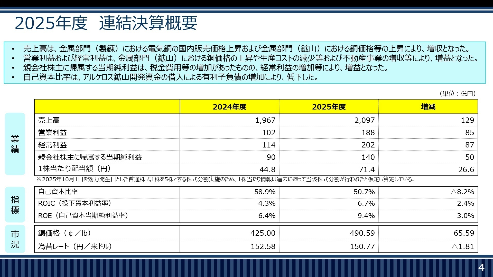 2025年度 連結決算概要