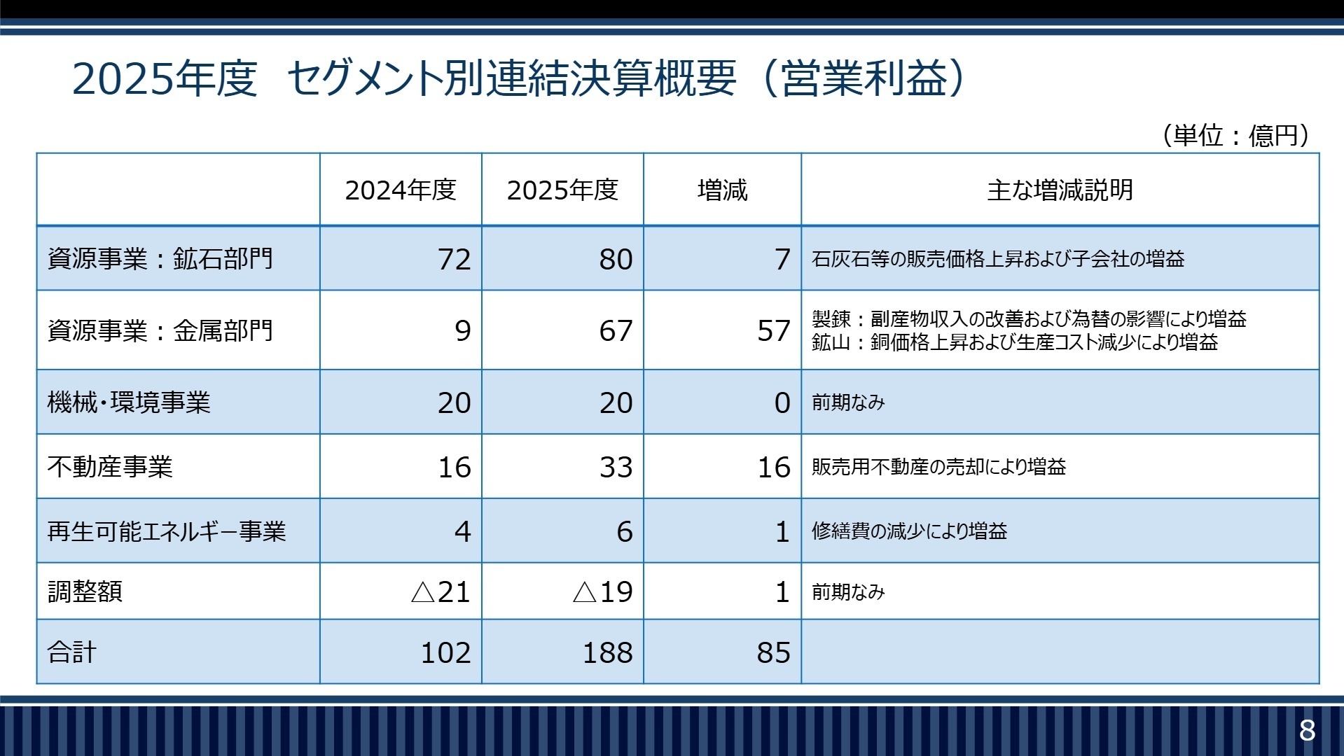 2025年度 セグメント別連結決算概要（営業利益）