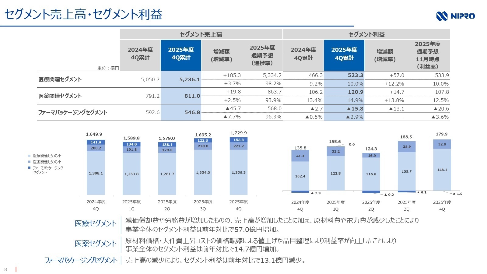 セグメント売上高・セグメント利益