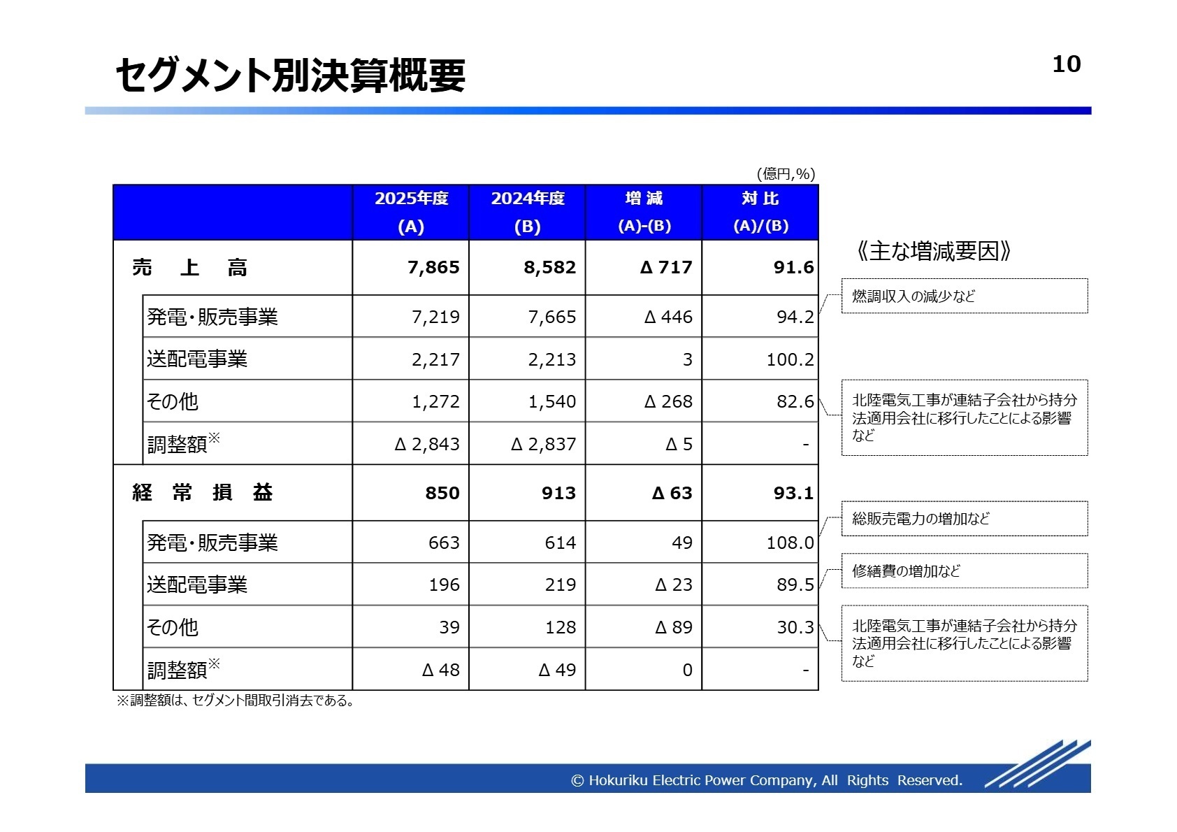 セグメント別決算概要
