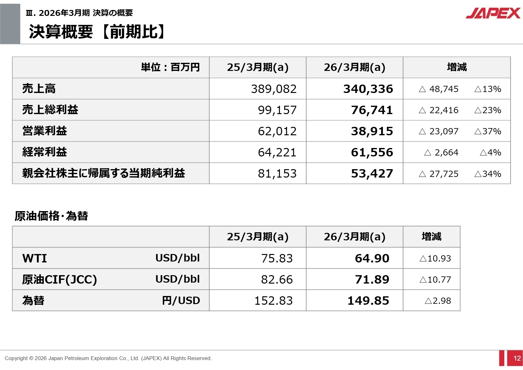 決算概要【前期比】