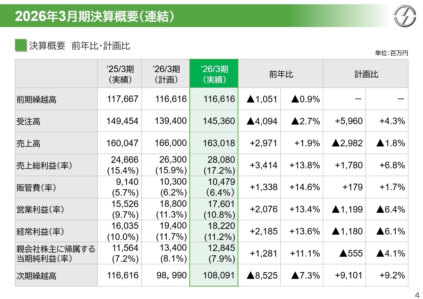 2026年3月期 決算概要
