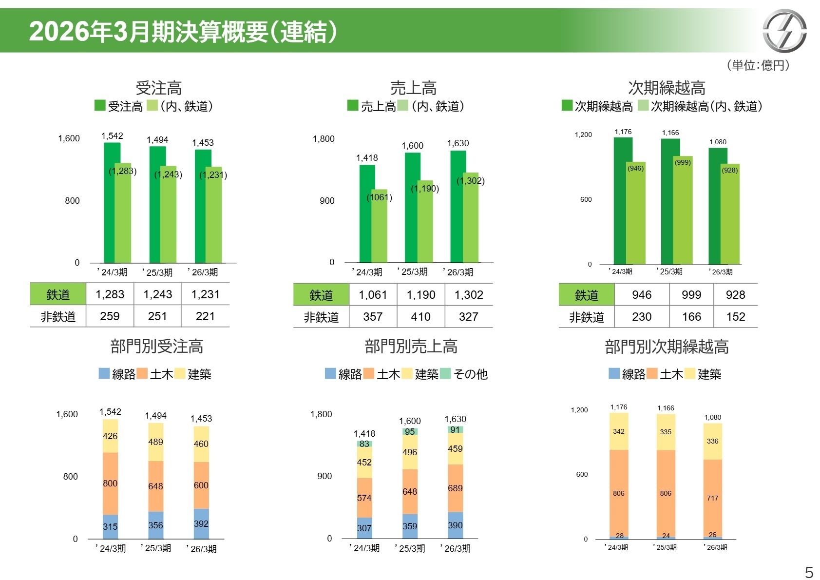 部門別業績概要