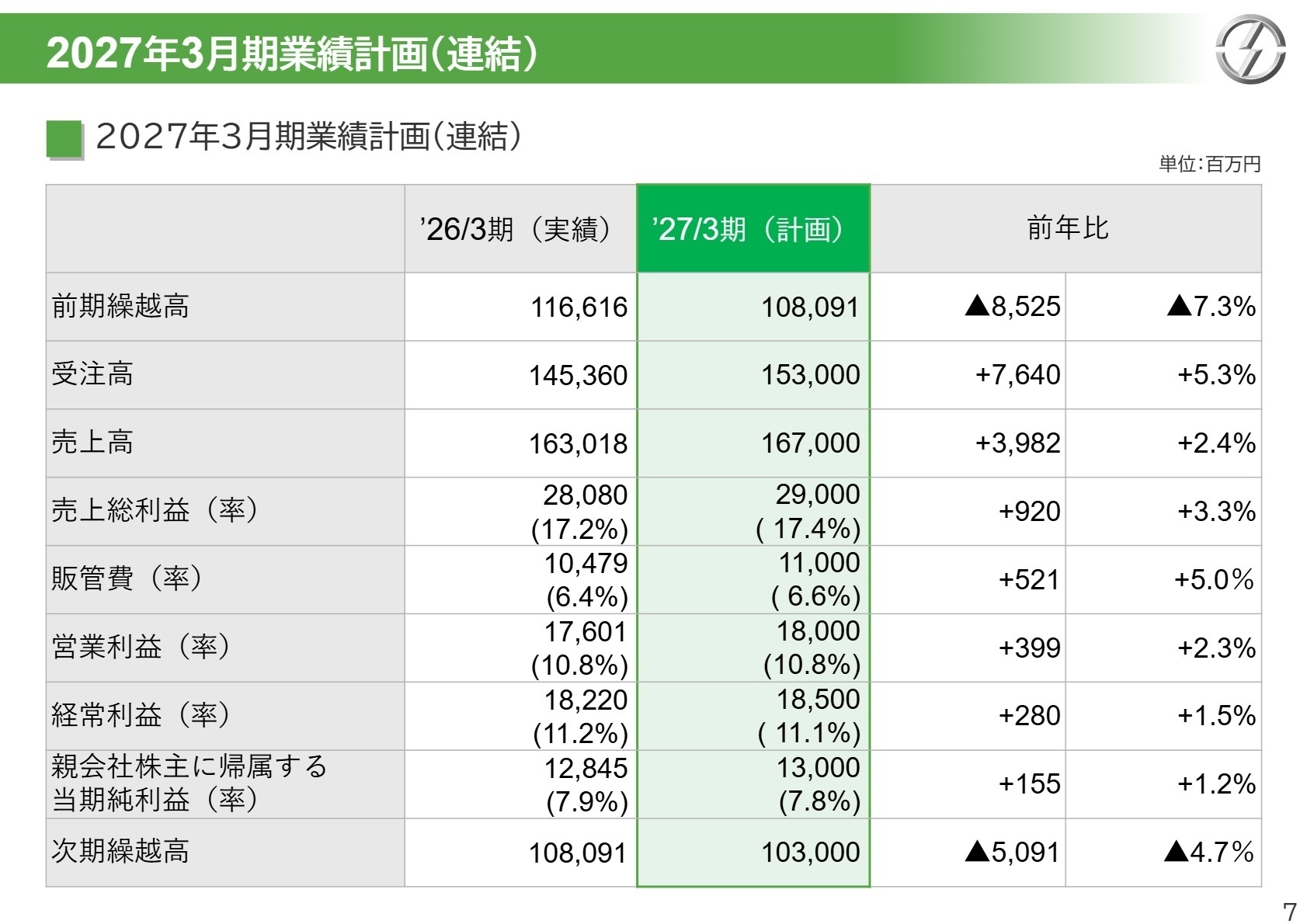 2027年3月期 業績計画