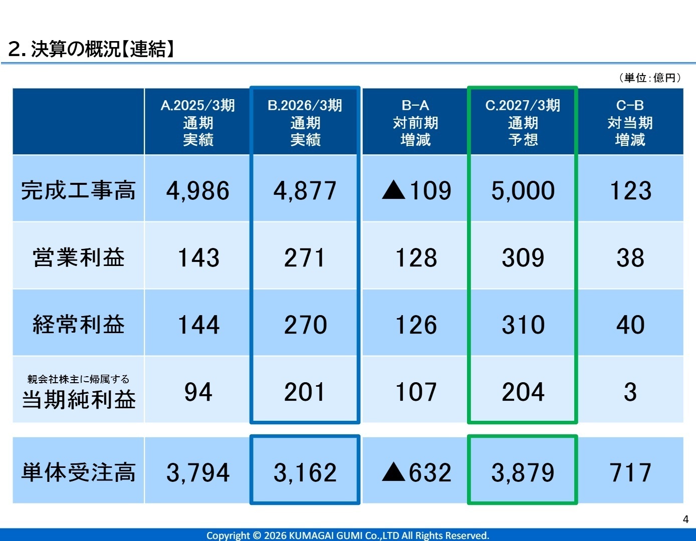 決算の概況【連結】