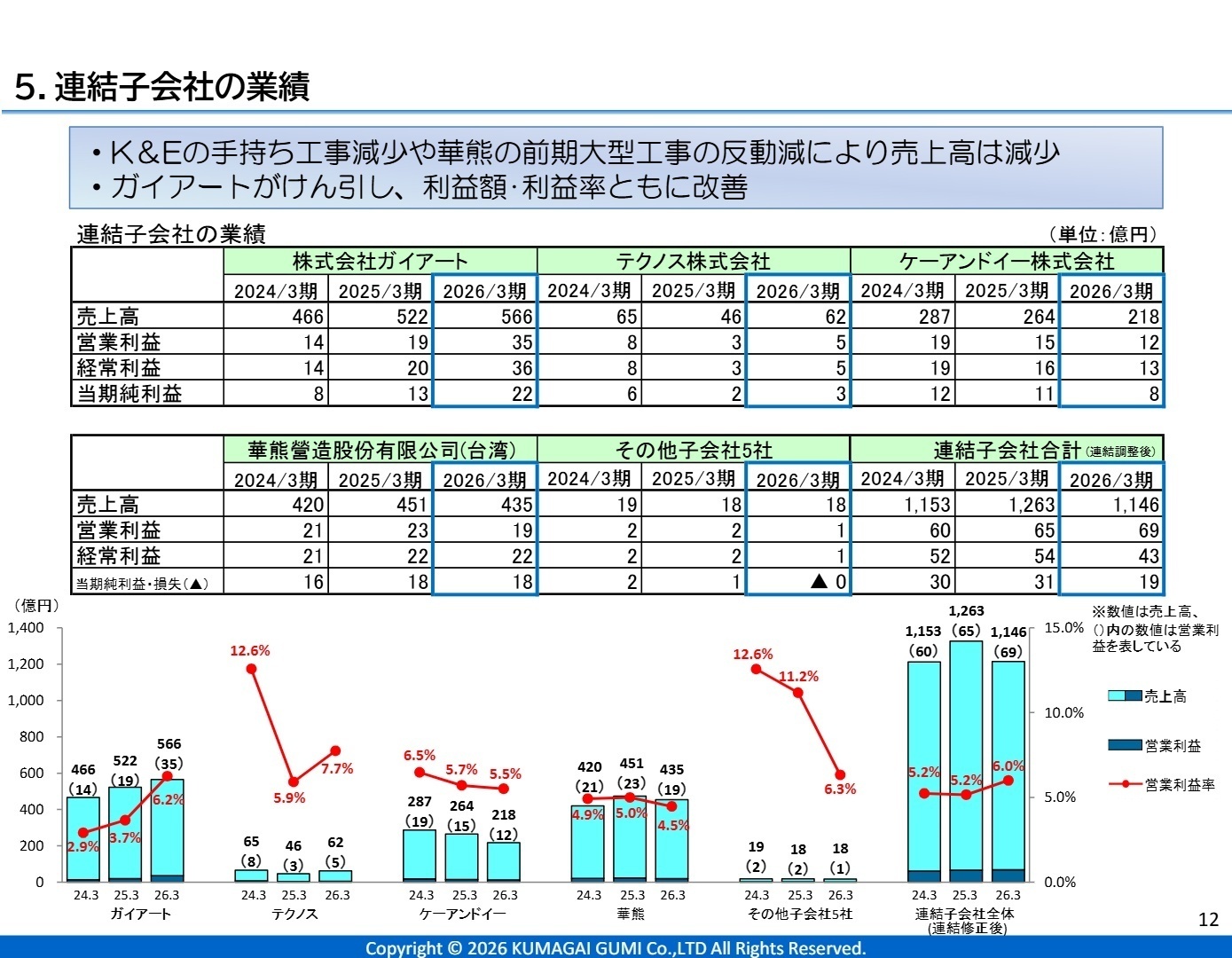 連結子会社の業績