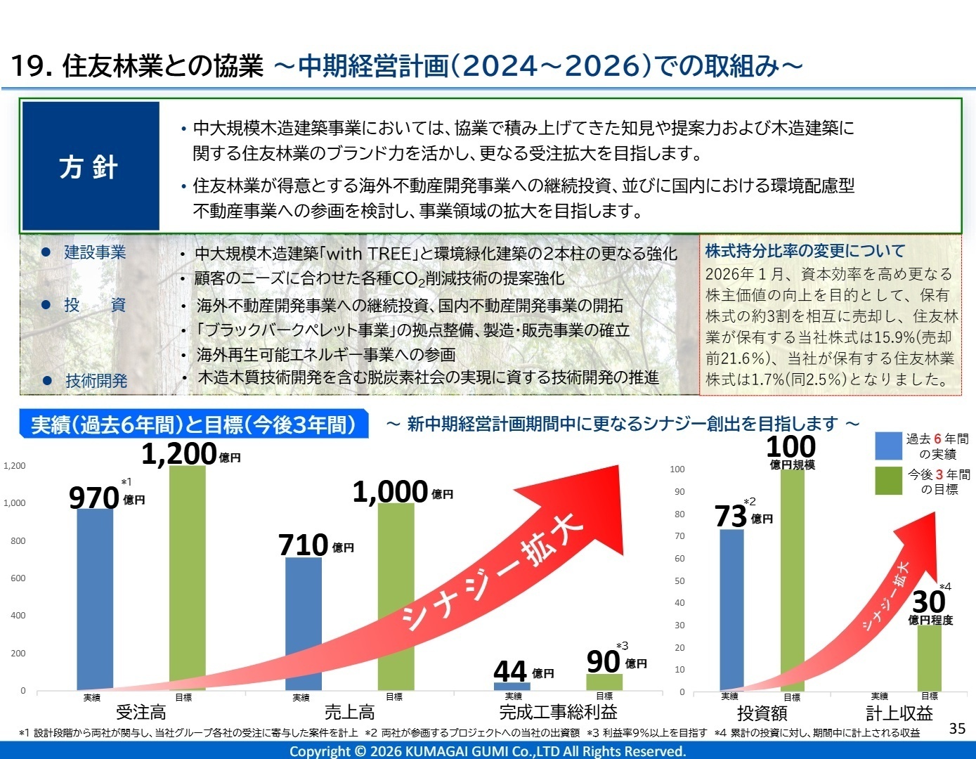 住友林業との協業 中期経営計画での取組み