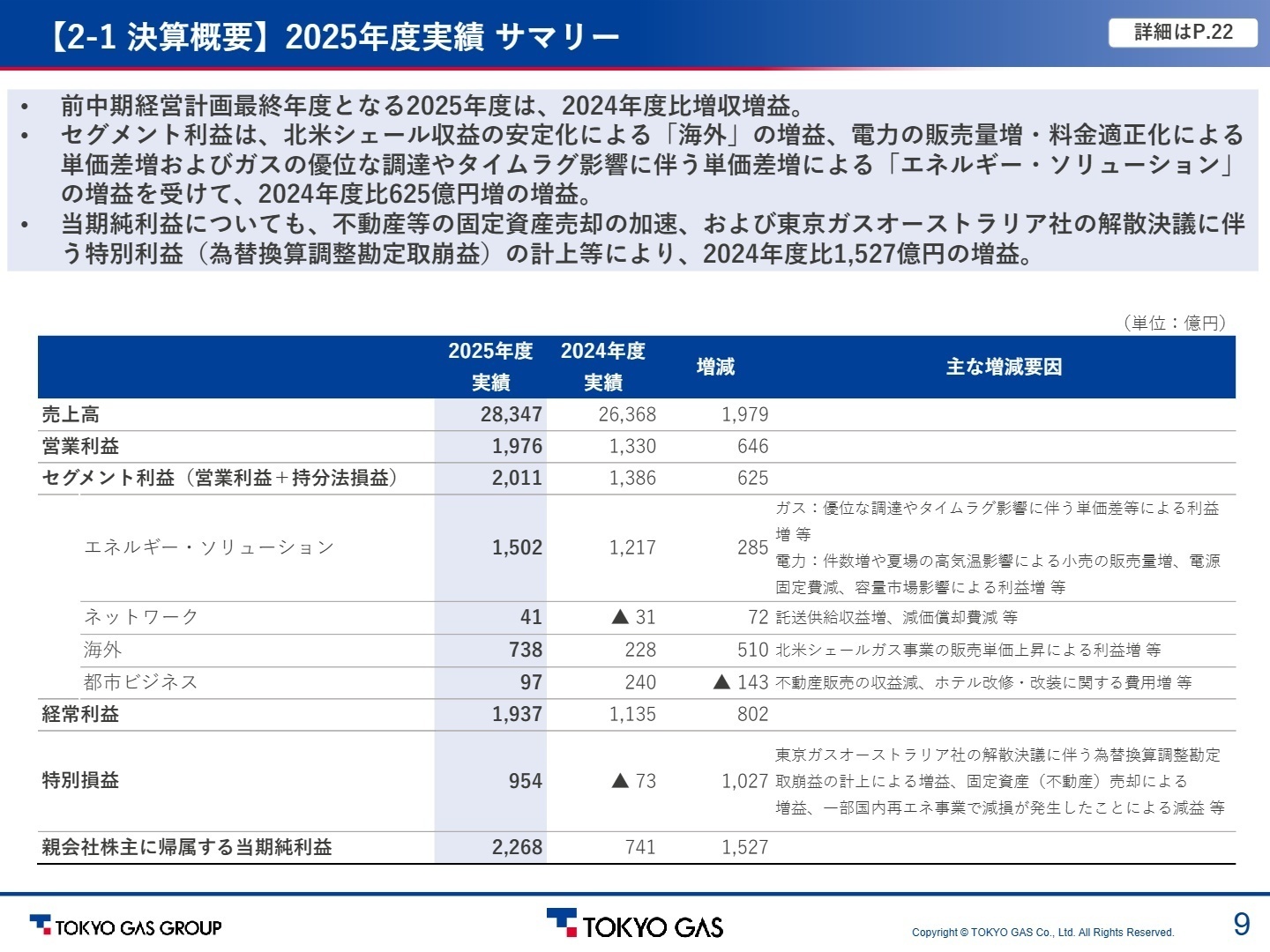 2025年度実績サマリー
