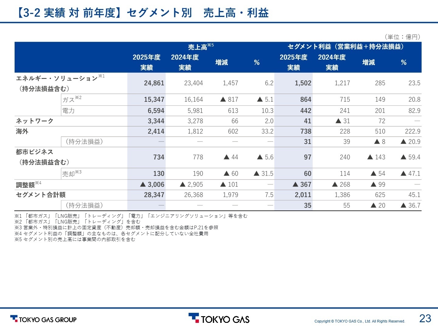 セグメント別 売上高・利益