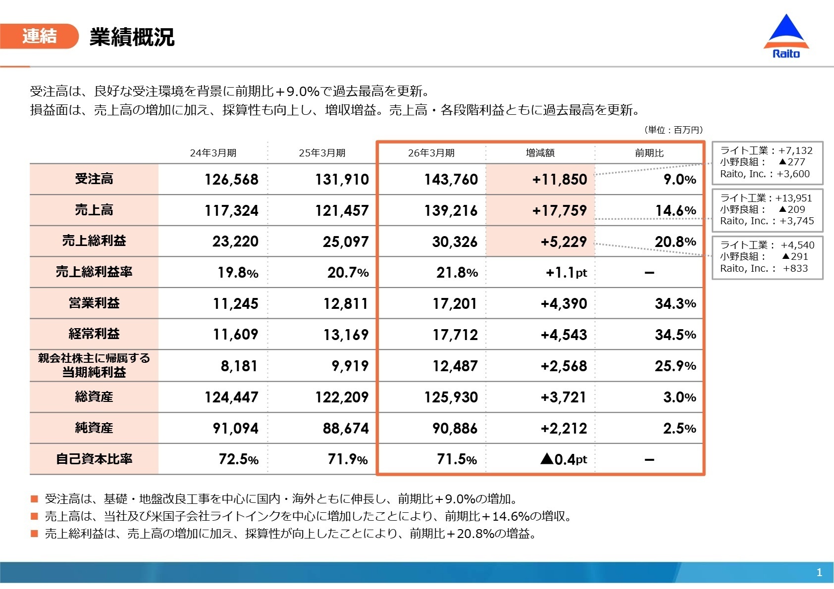 連結業績概況