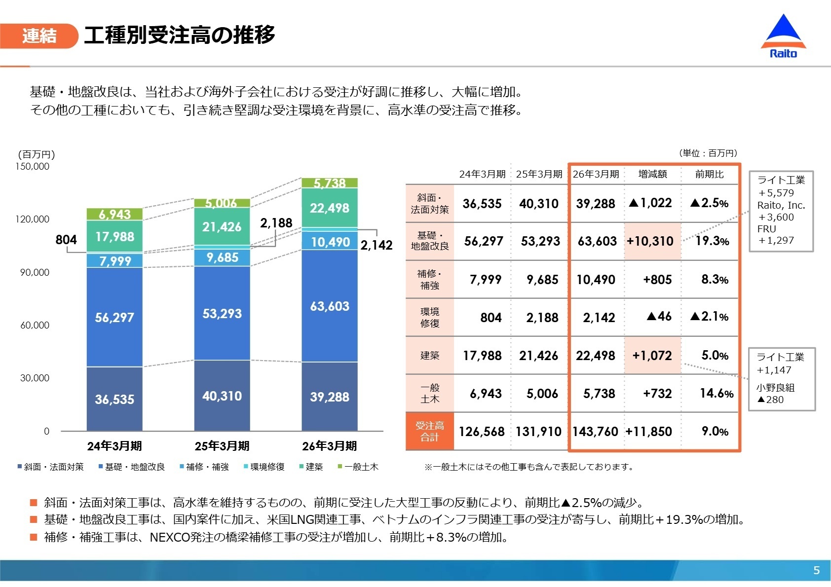 工種別受注高の推移