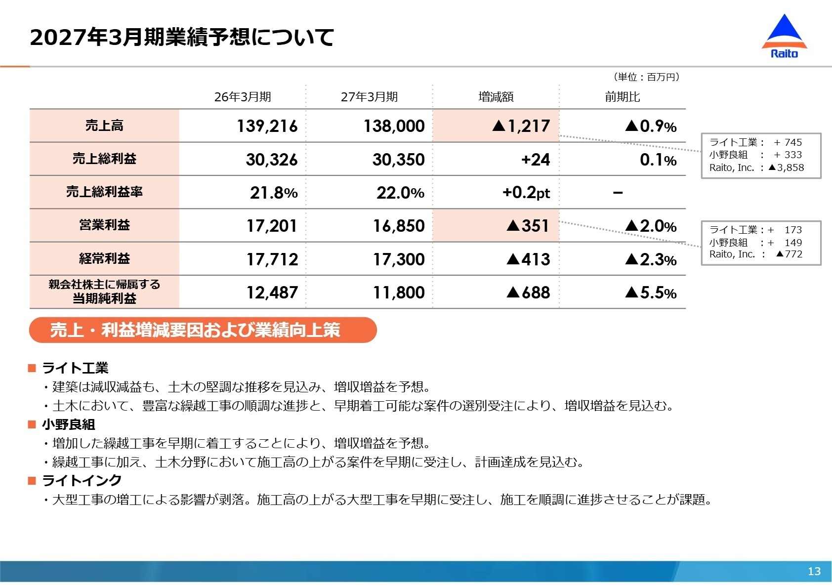2027年3月期業績予想について