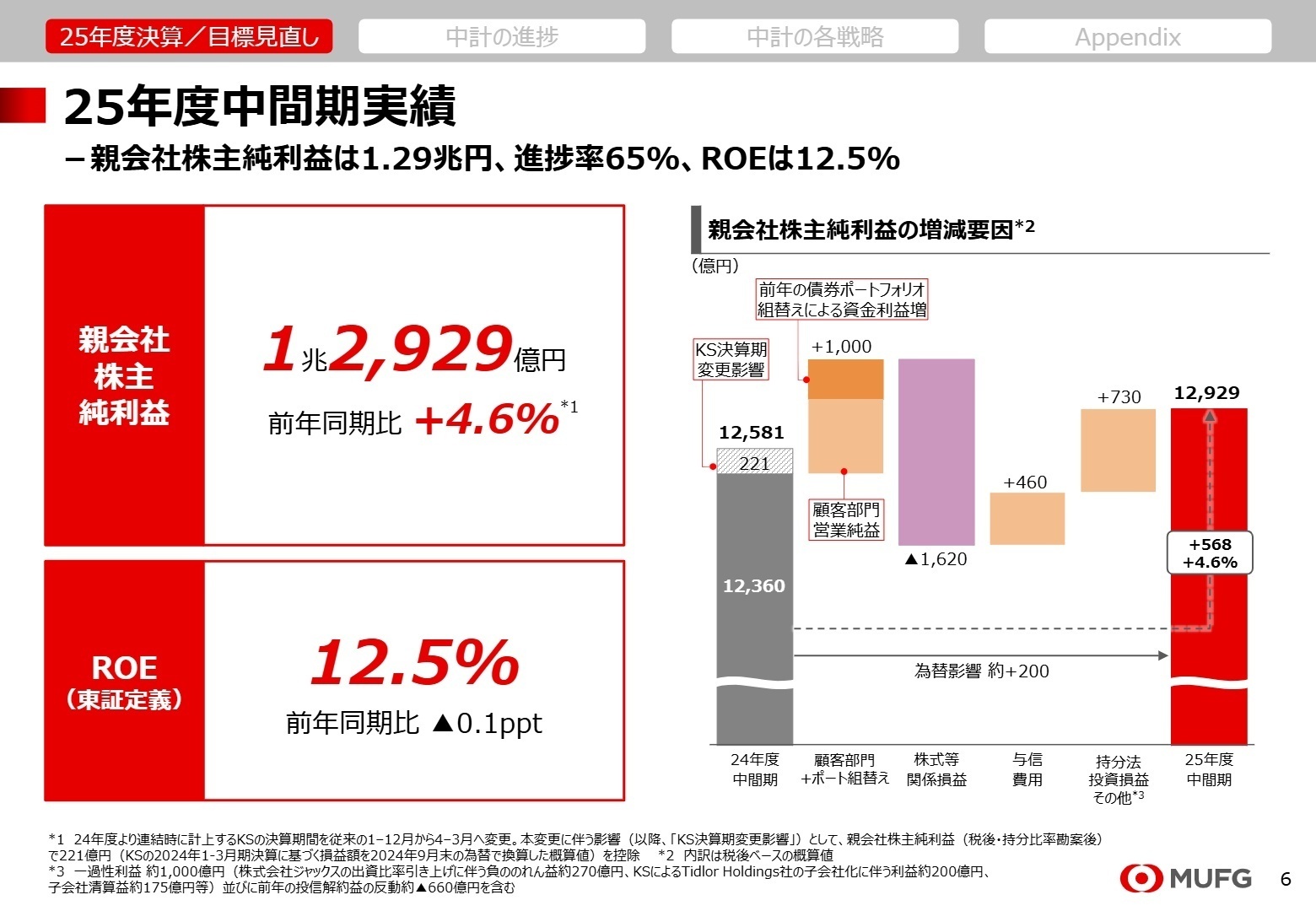 2025年度中間期業績実績