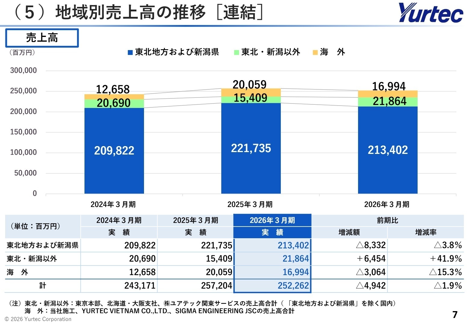 地域別売上高の推移［連結］