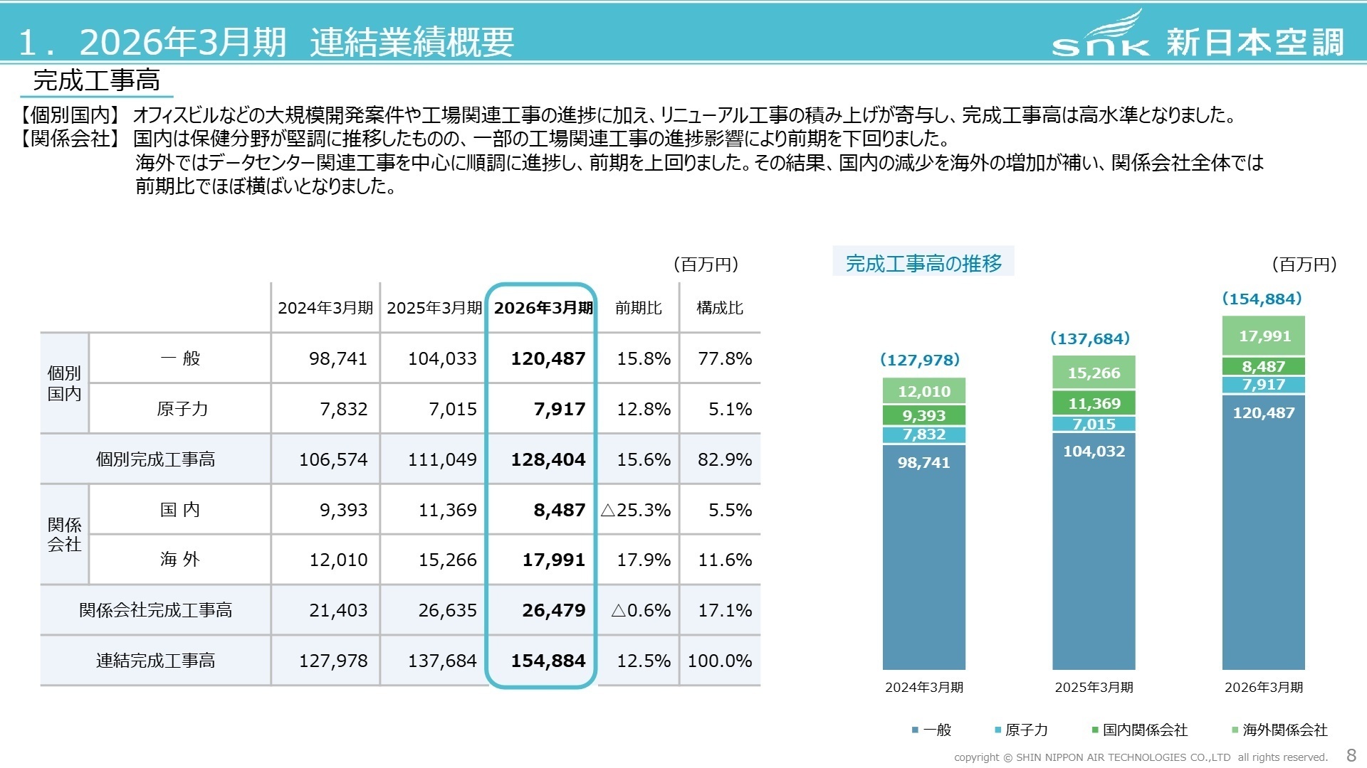 完成工事高の内訳と推移