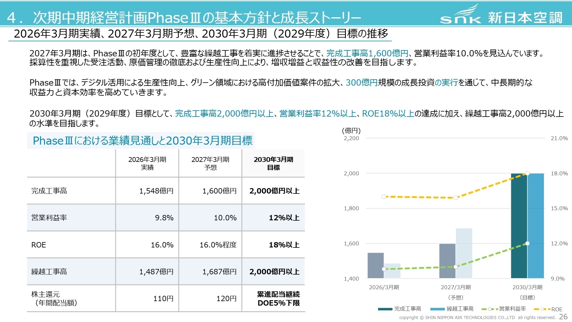 PhaseIII業績見通しと2030年目標