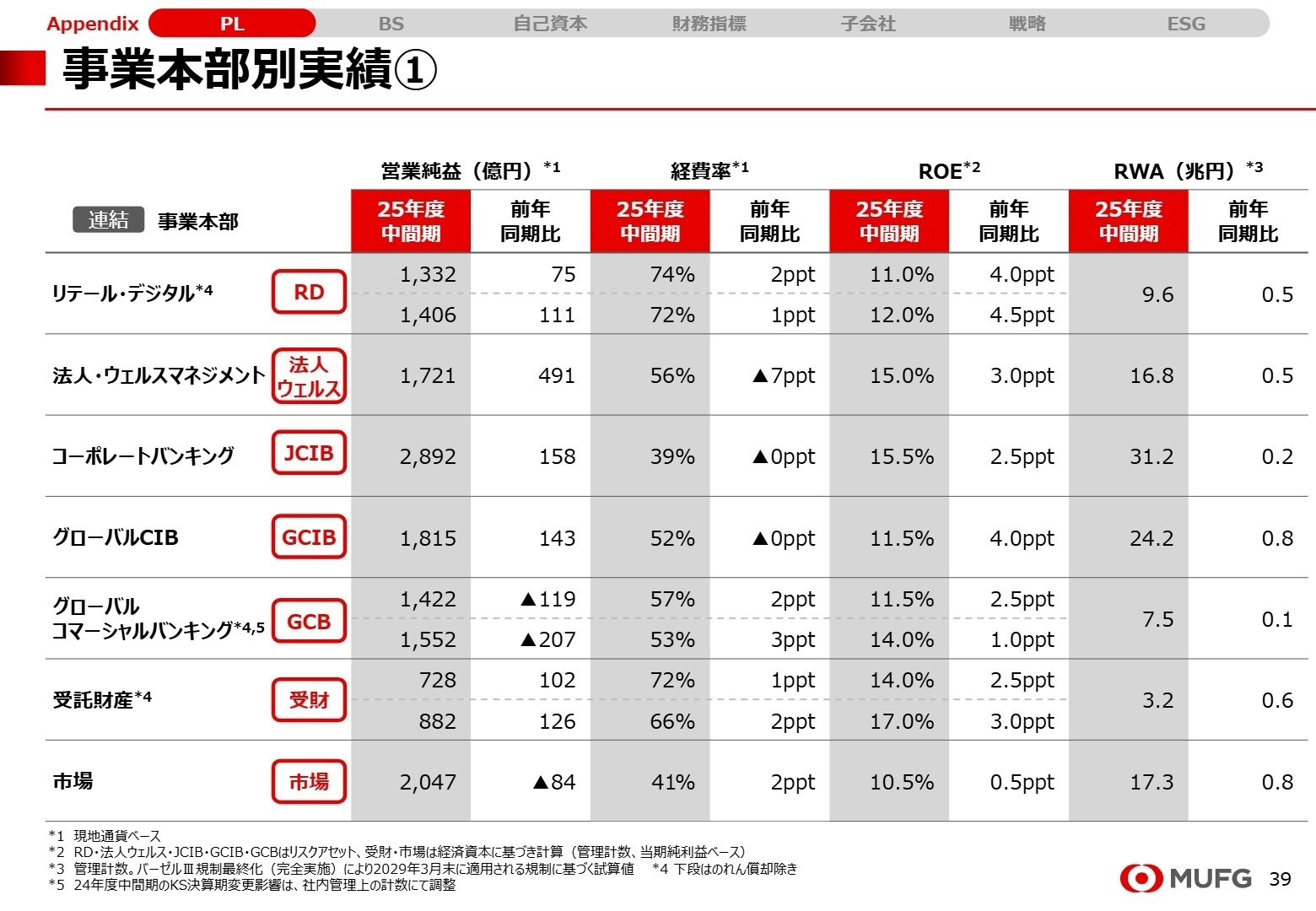 事業本部別実績