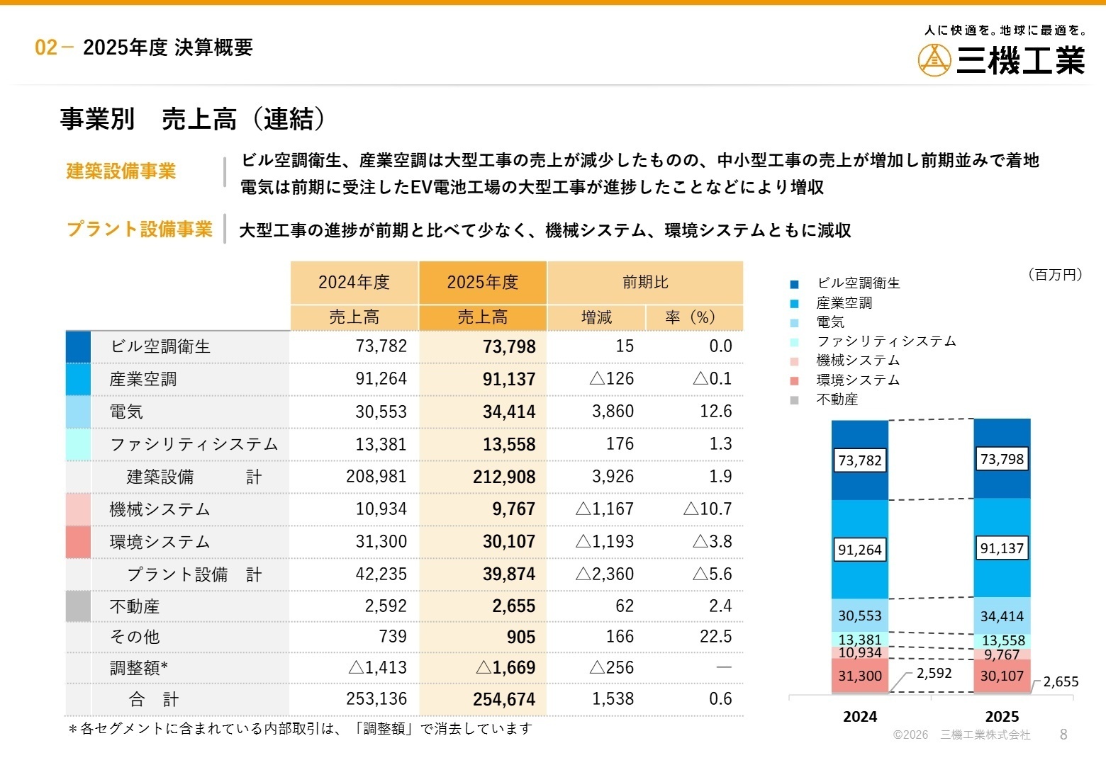 事業別 売上高（連結）