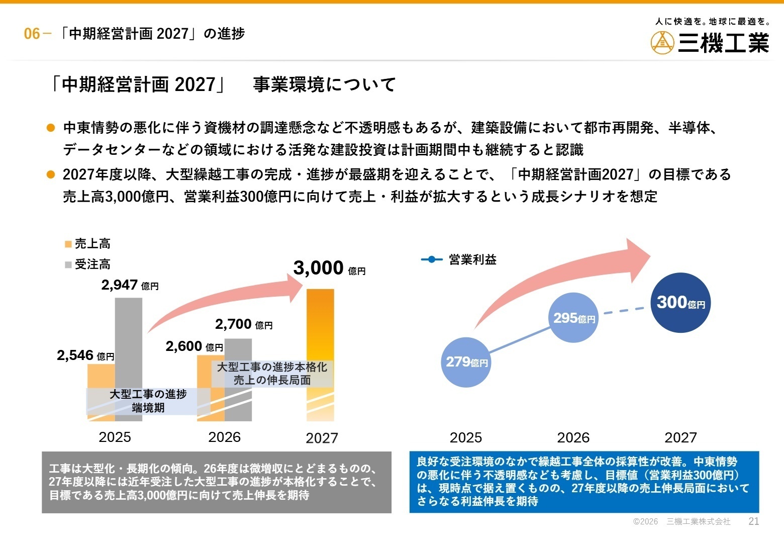 中期経営計画 2027 事業環境について