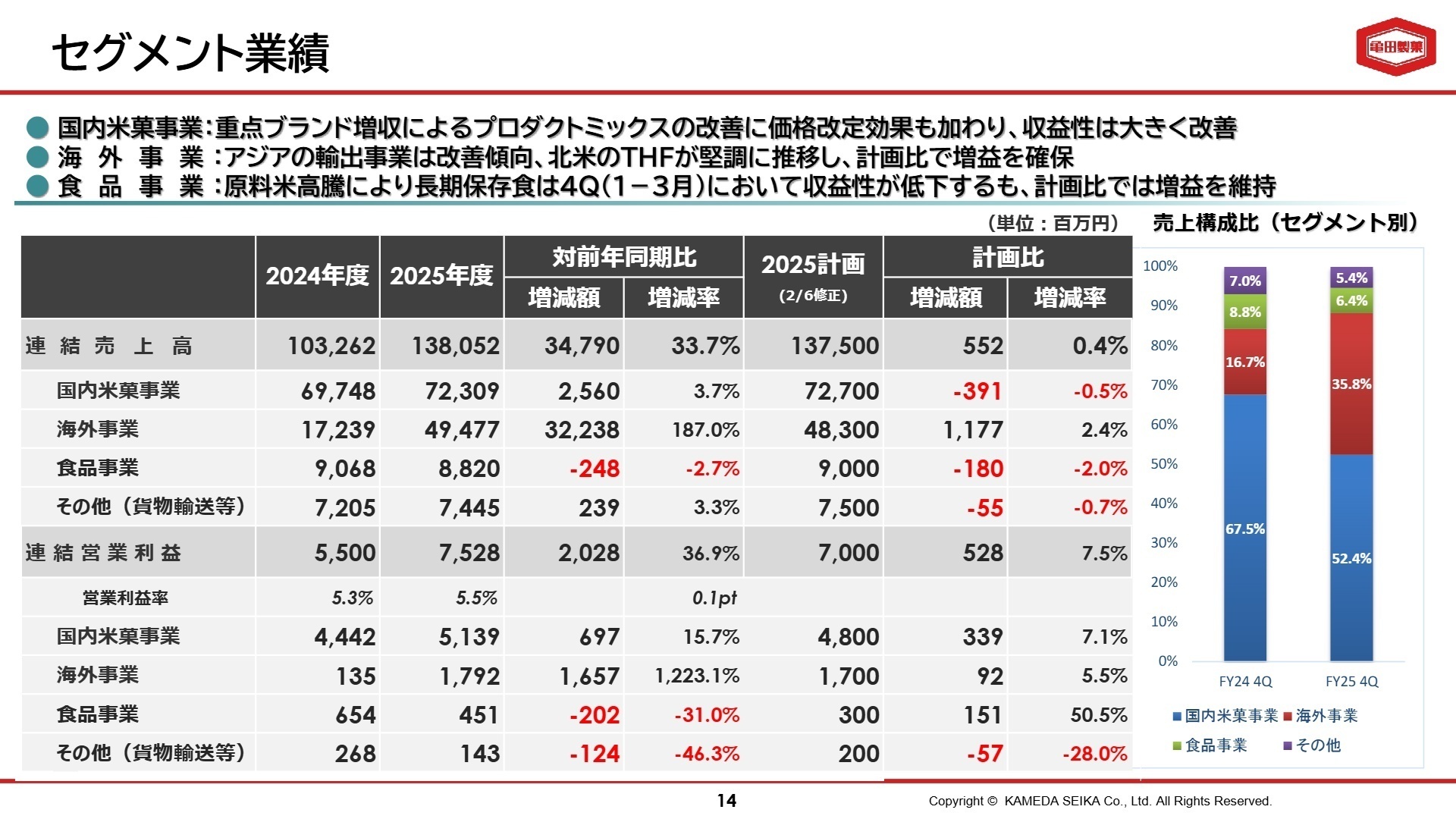 セグメント業績