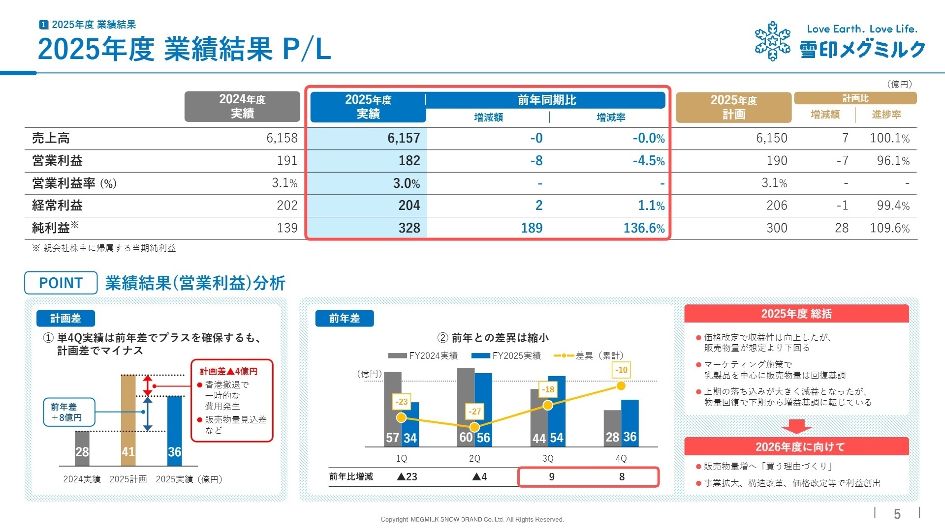 2025年度 業績結果 P/L