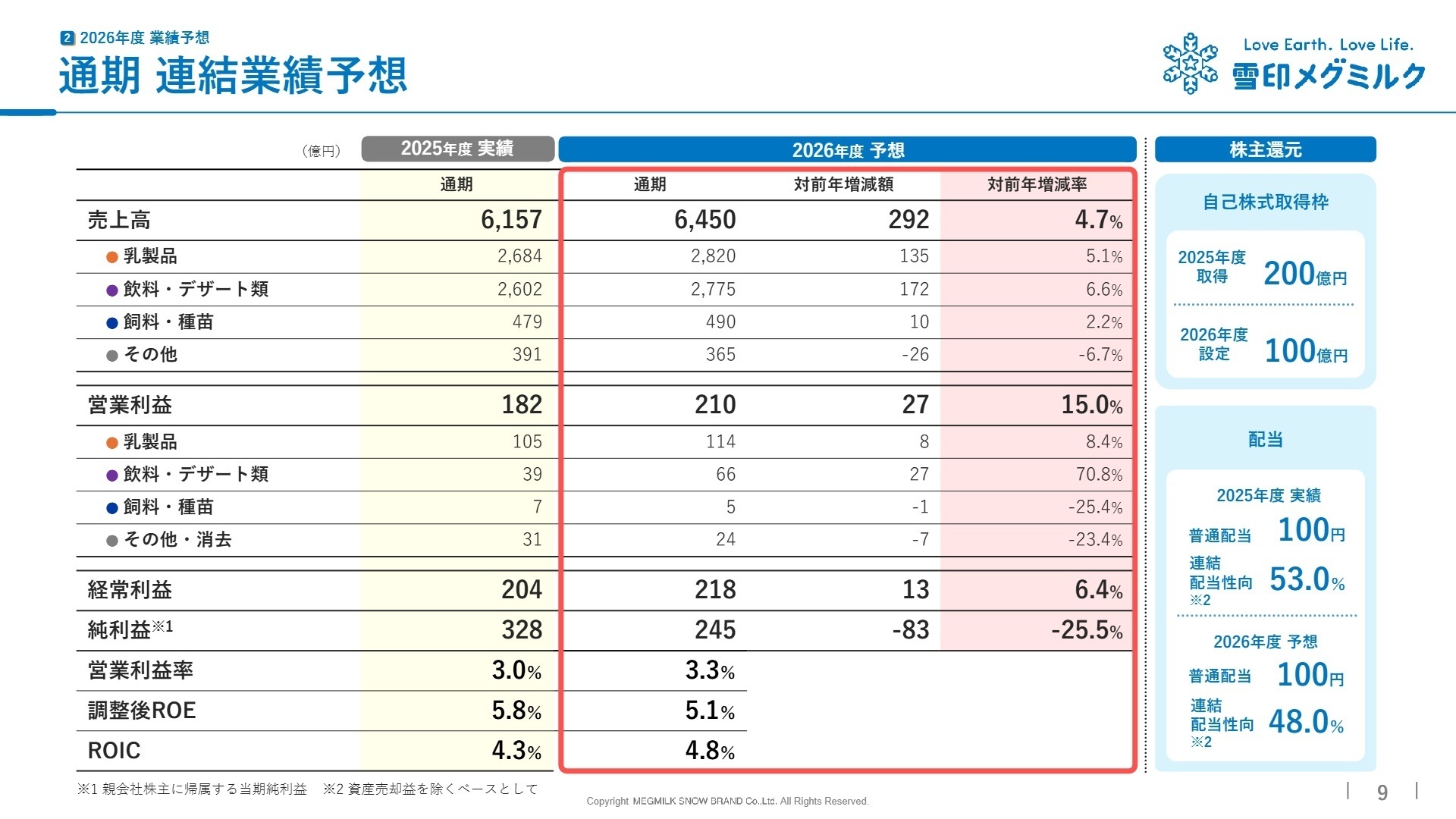 通期 連結業績予想