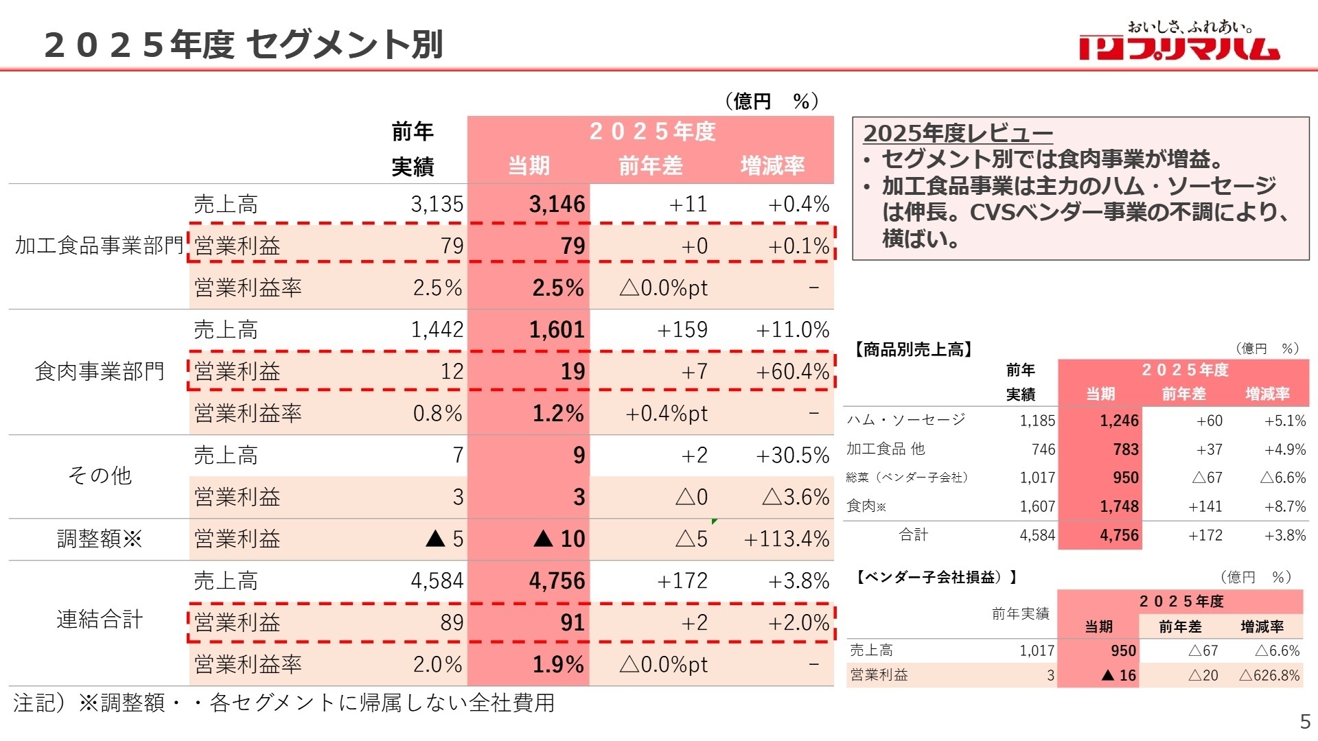 2025年度 セグメント別