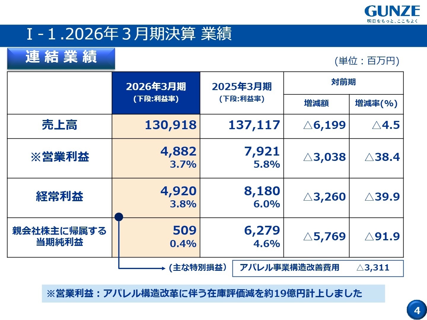 2026年3月期 連結業績