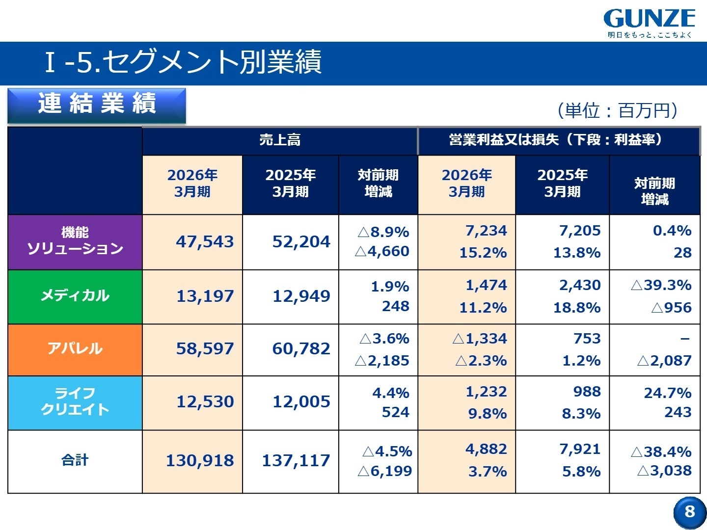 セグメント別業績