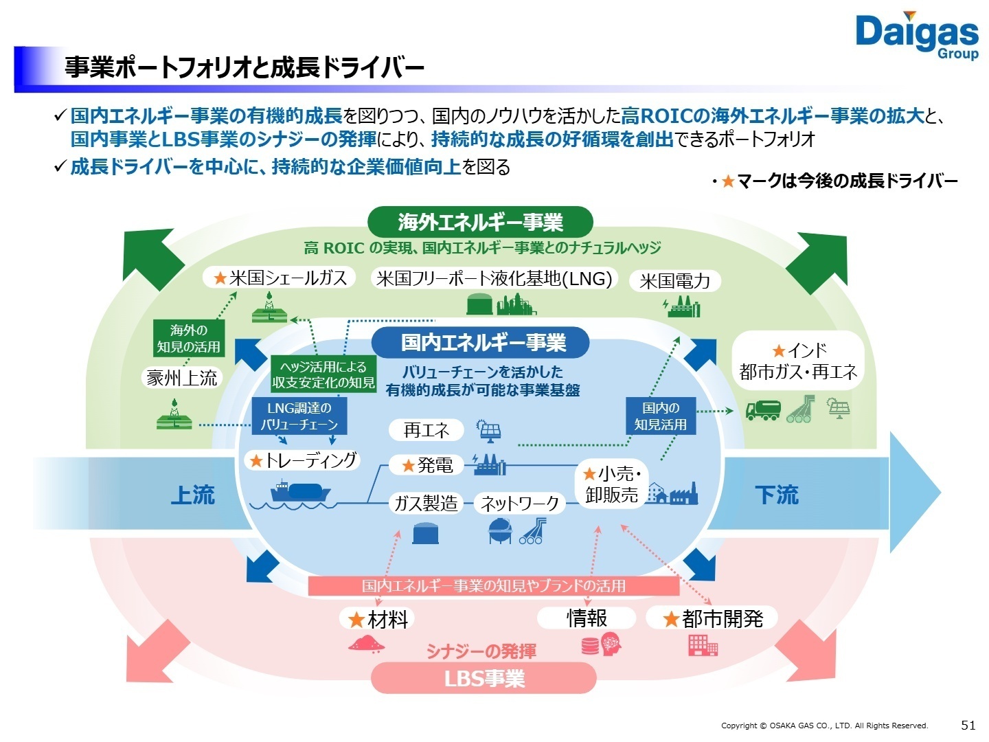 事業ポートフォリオと成長ドライバー