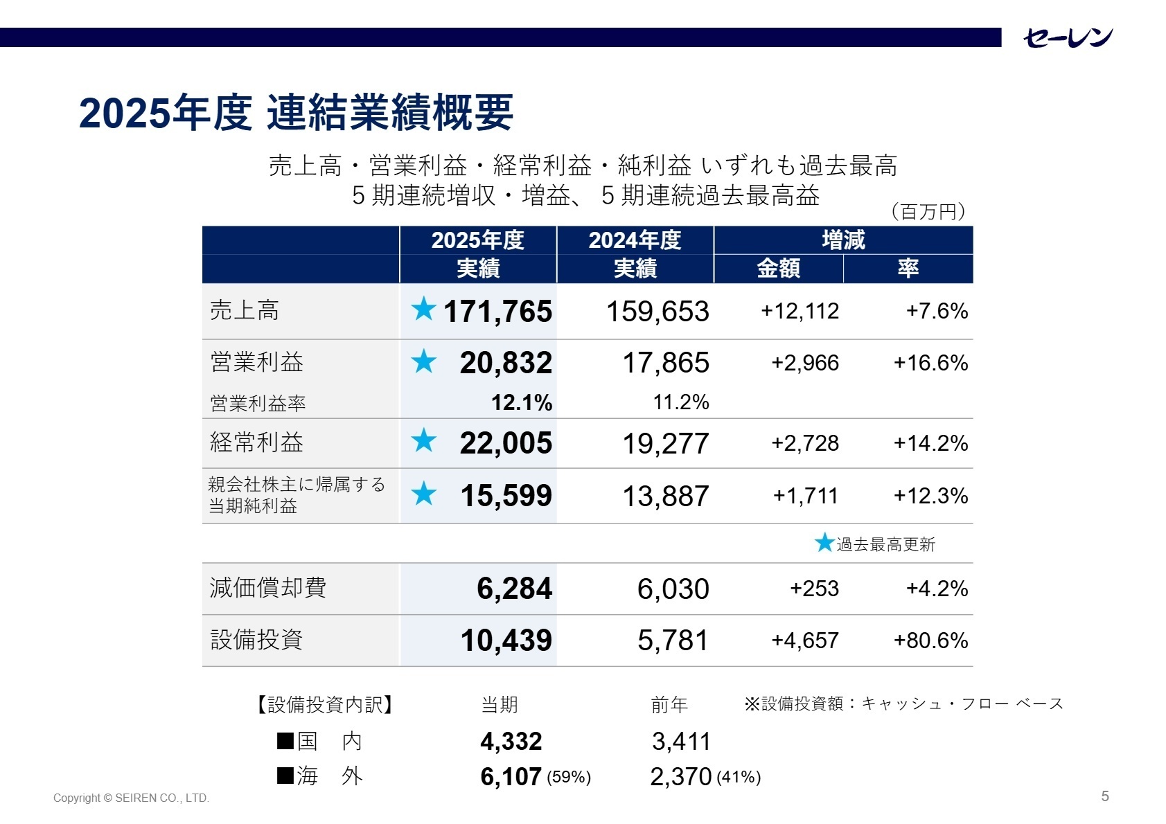 2025年度 連結業績概要
