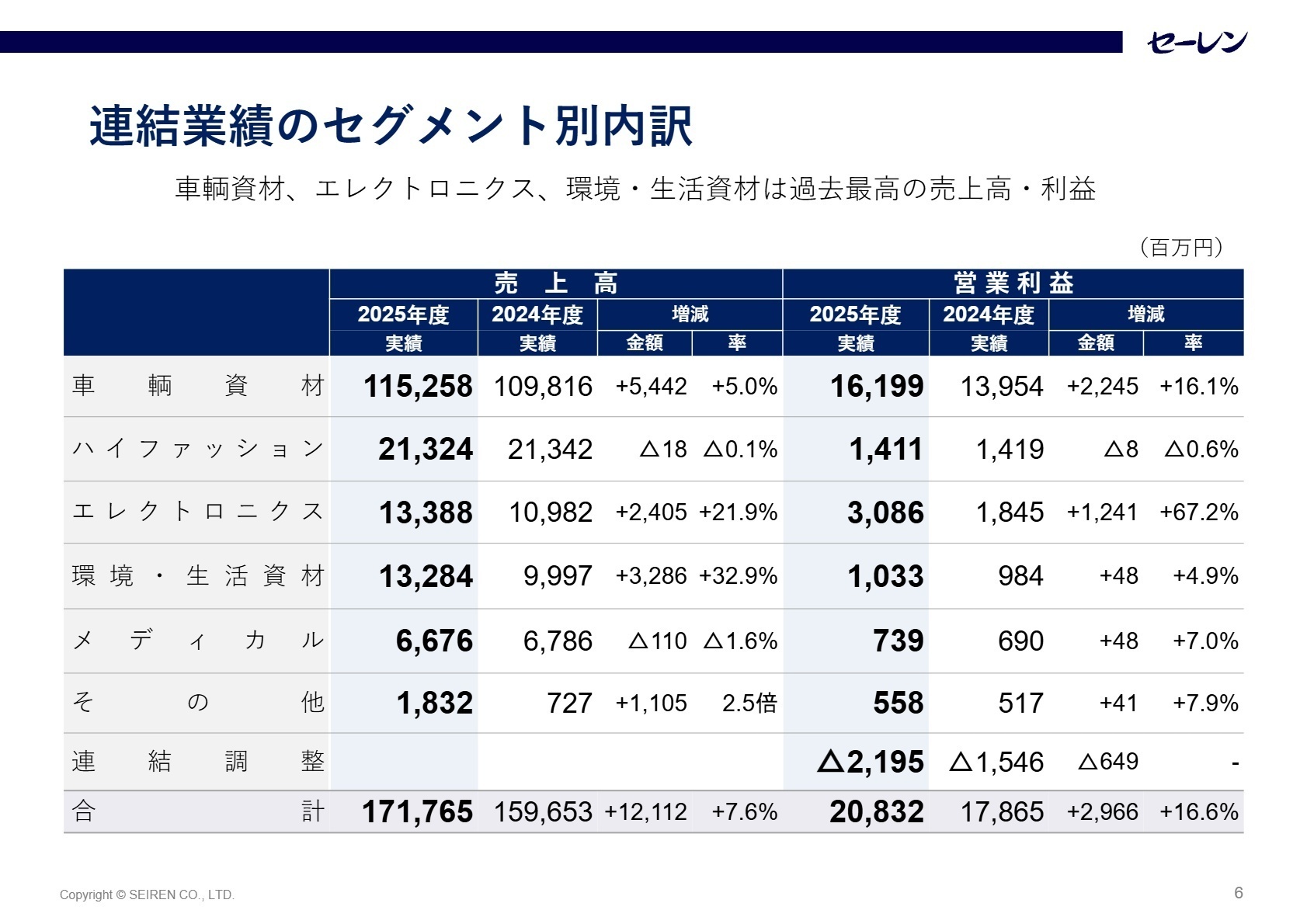 連結業績のセグメント別内訳