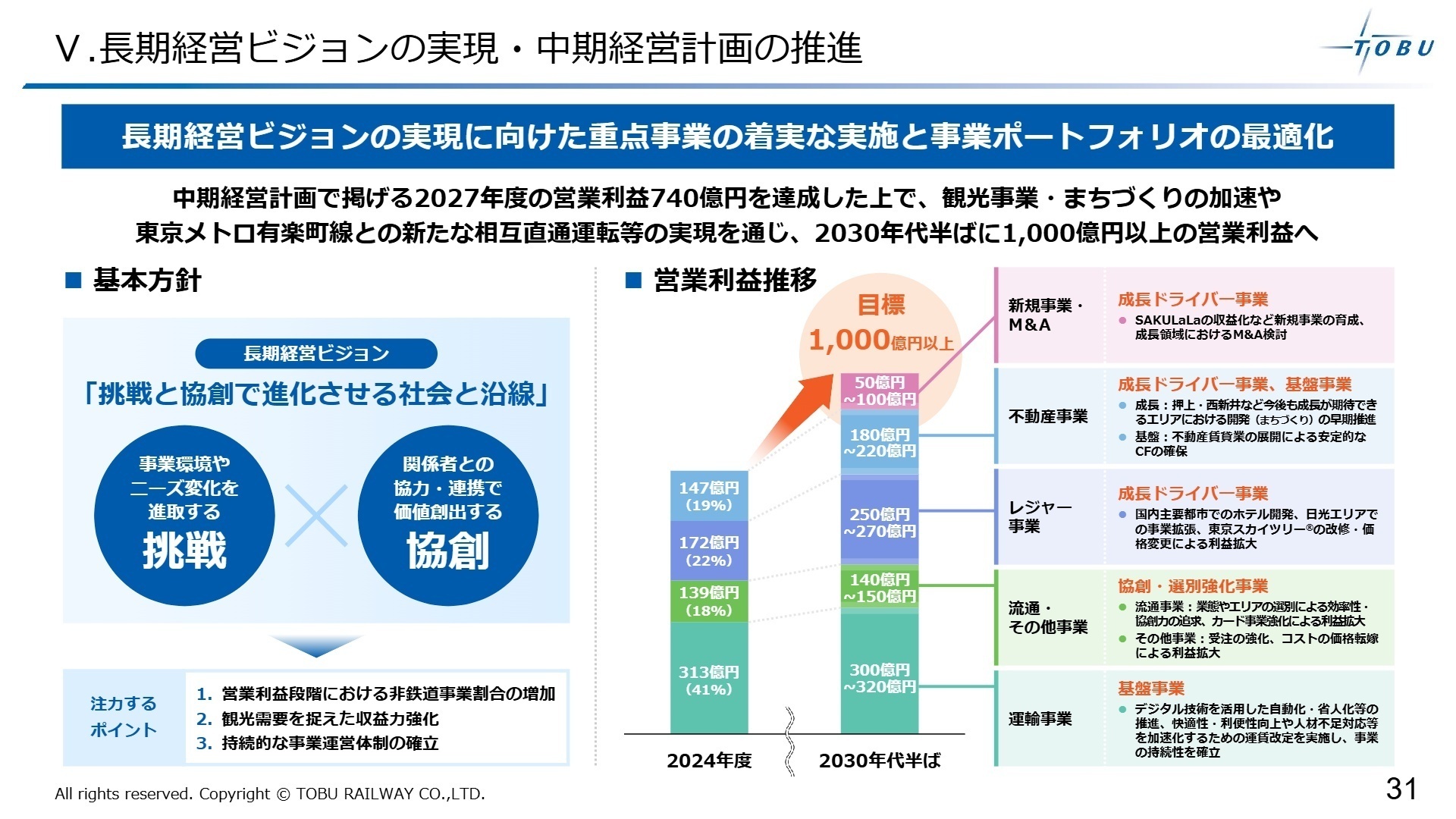 長期経営ビジョンと事業ポートフォリオ