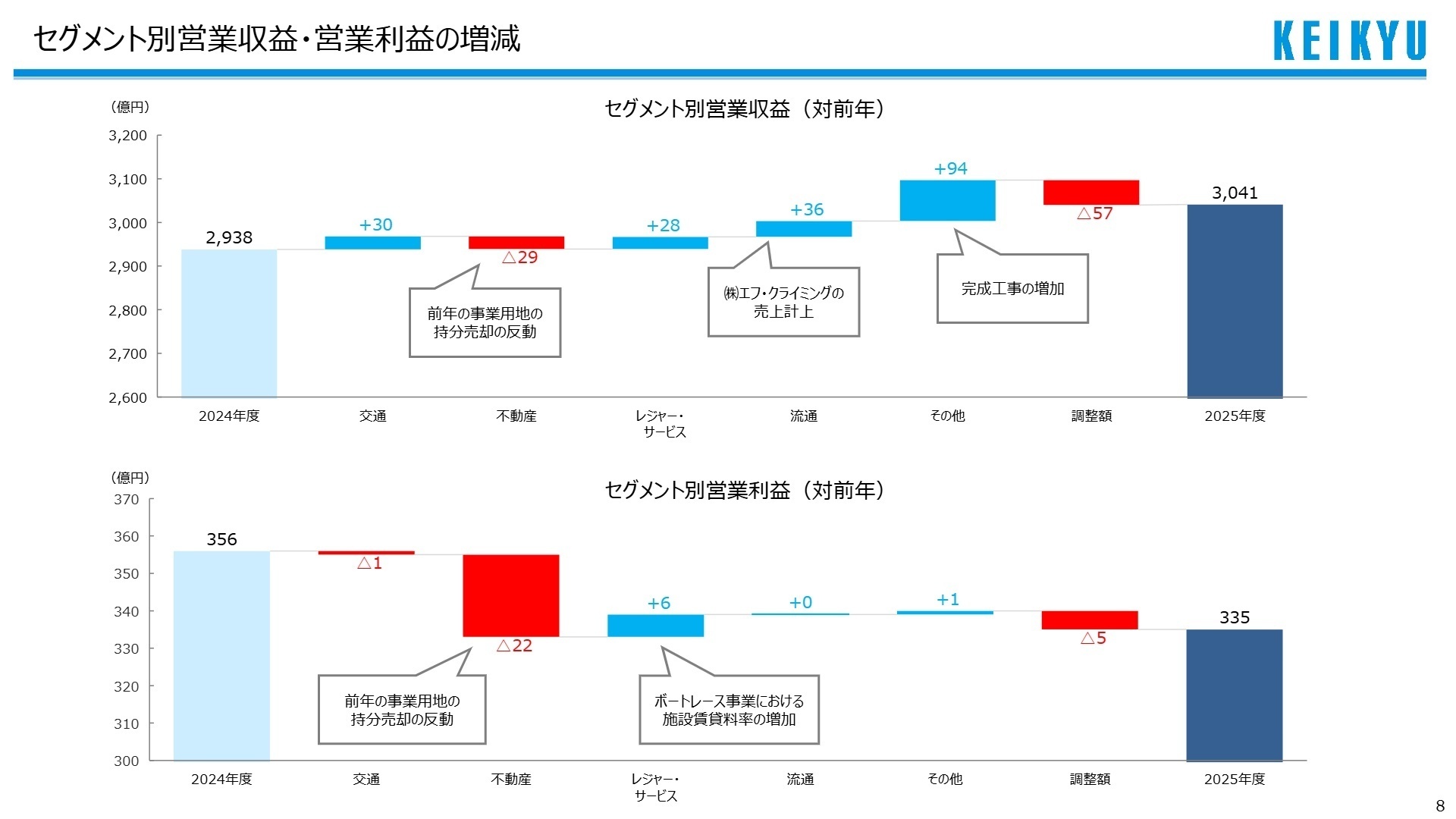 セグメント別営業収益・営業利益の増減