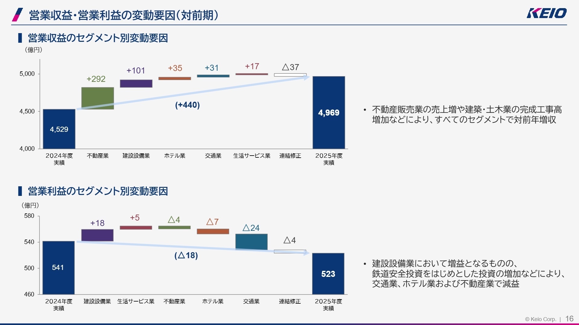 営業収益・営業利益の変動要因(対前期)