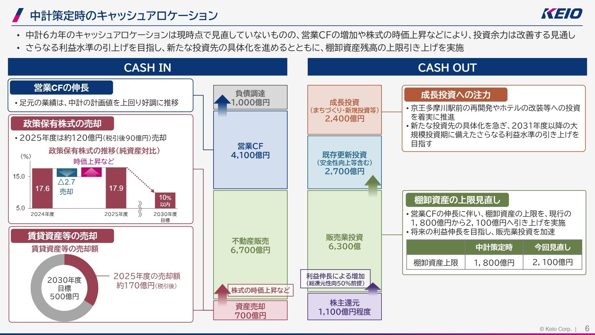 中計策定時のキャッシュアロケーション