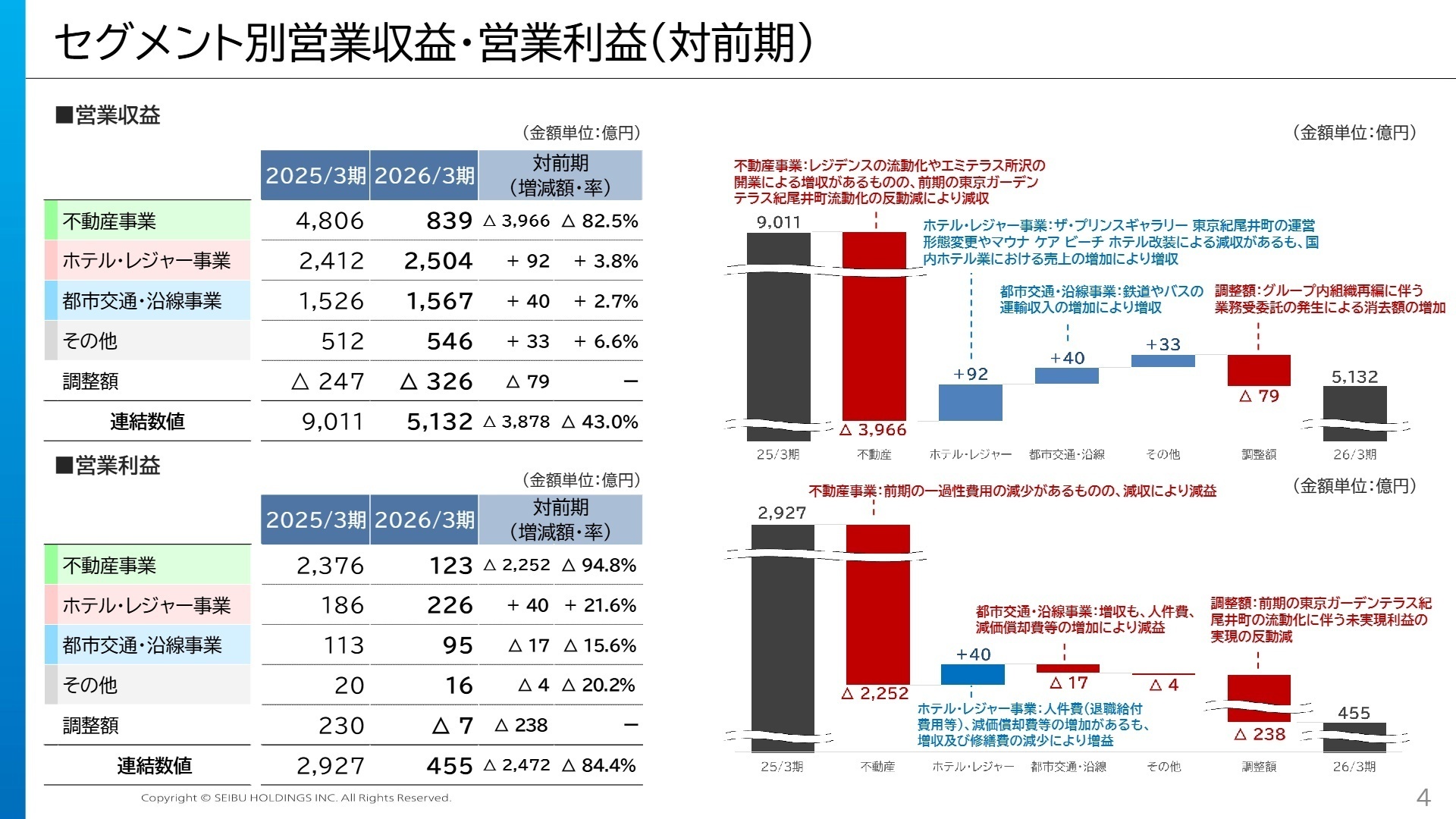 セグメント別営業収益・営業利益(対前期)
