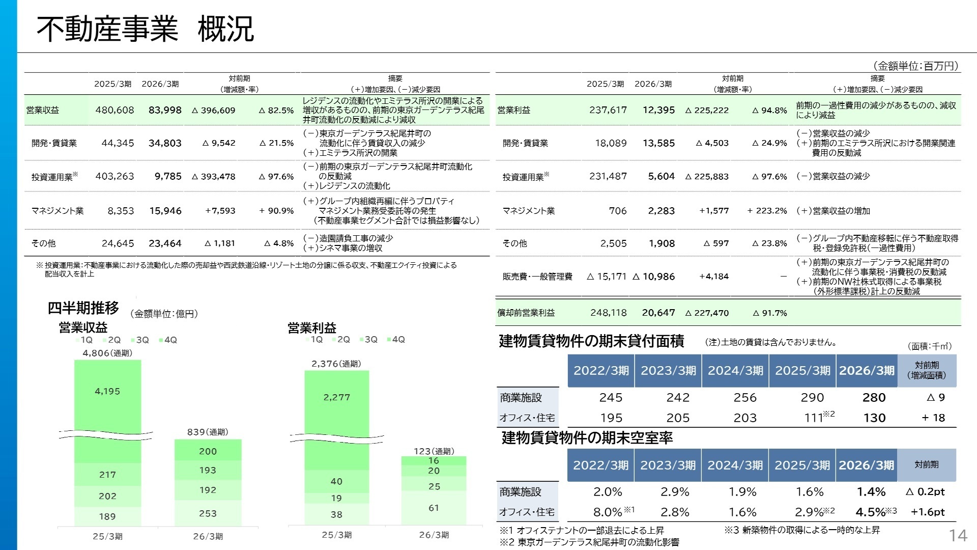 不動産事業概況