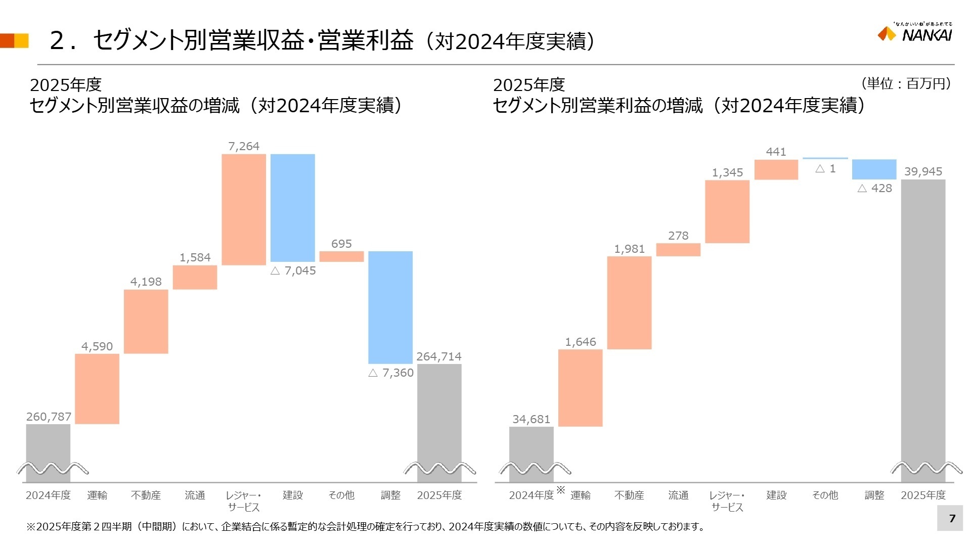 セグメント別営業収益・営業利益(対2024年度実績)
