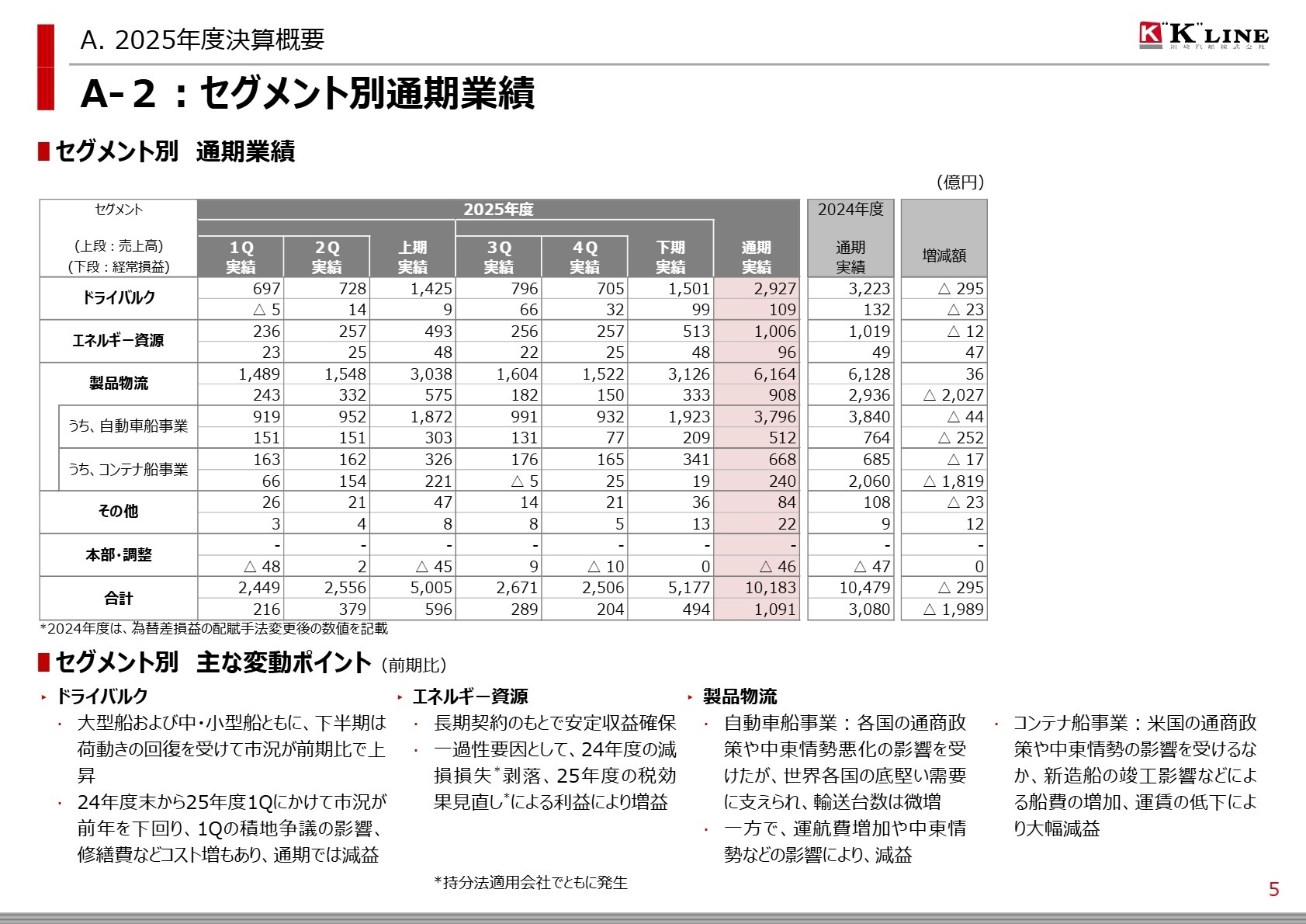 事業別分析