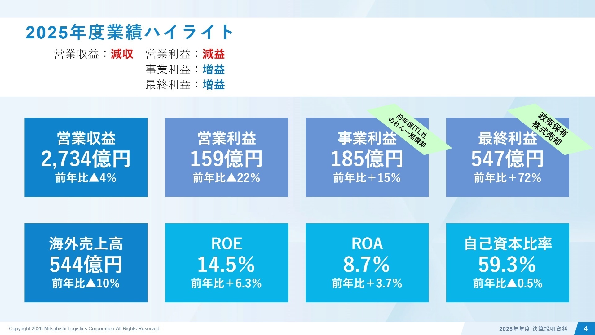 連結業績ハイライト