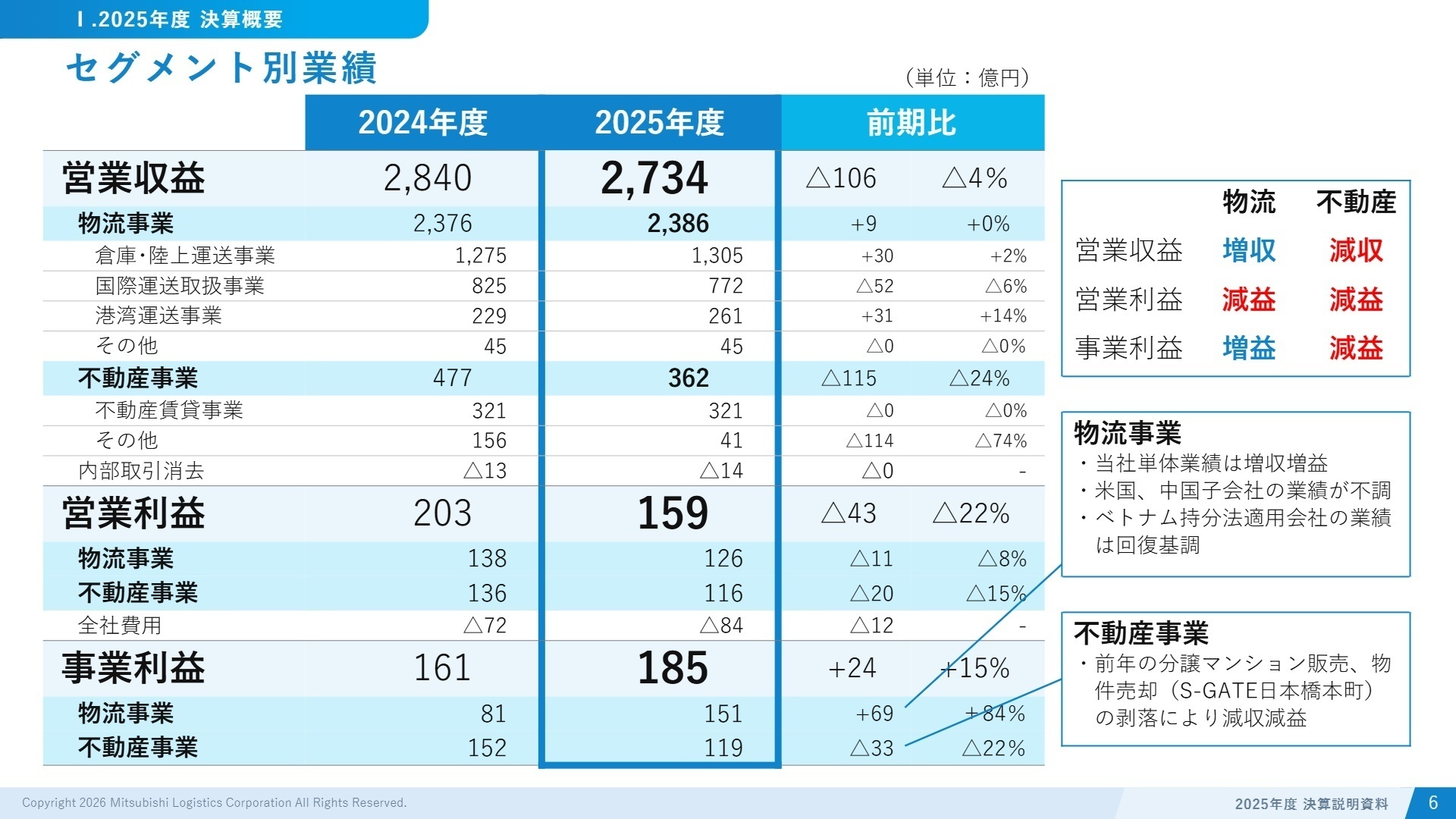 事業別分析
