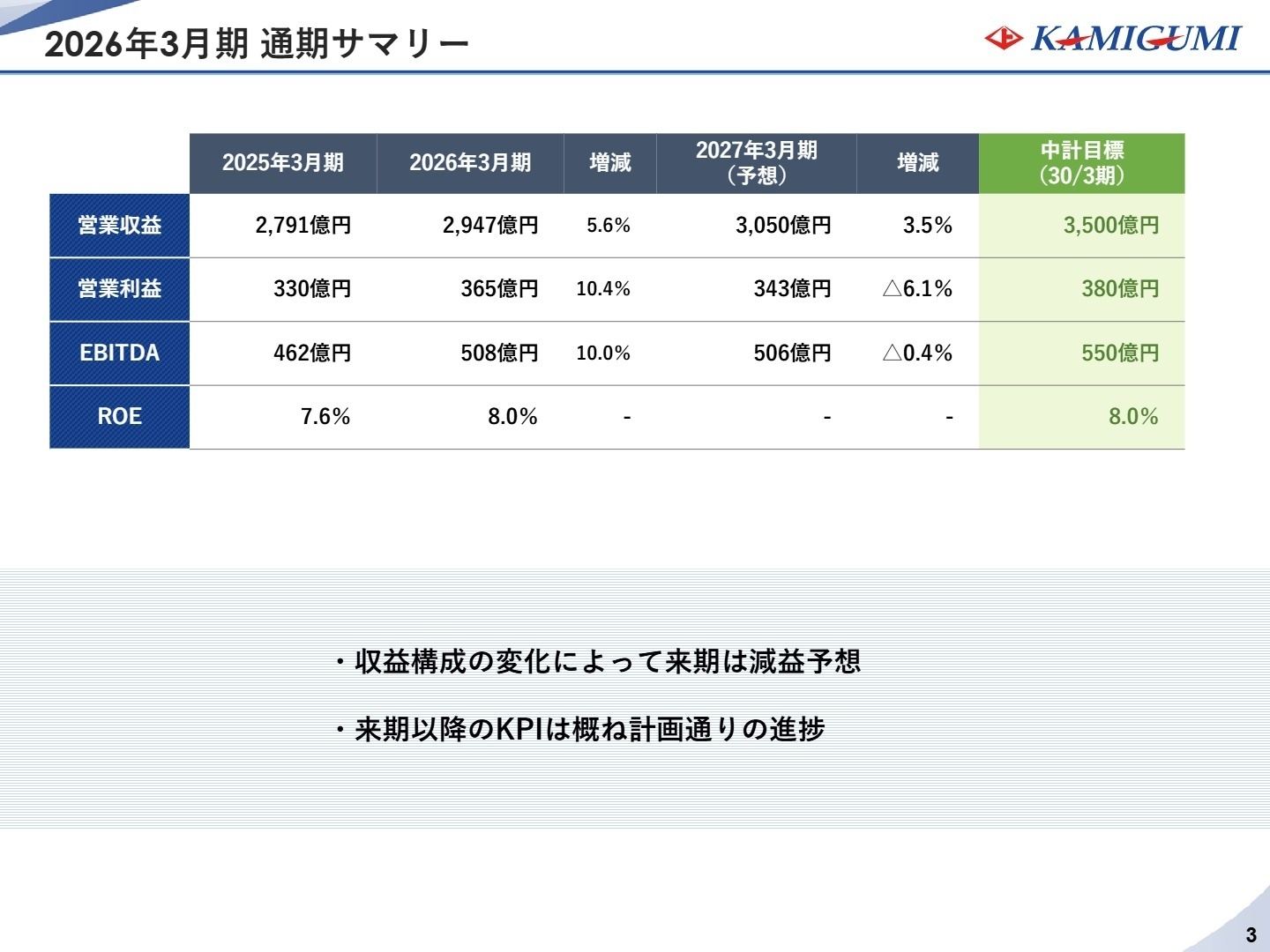 連結業績ハイライト