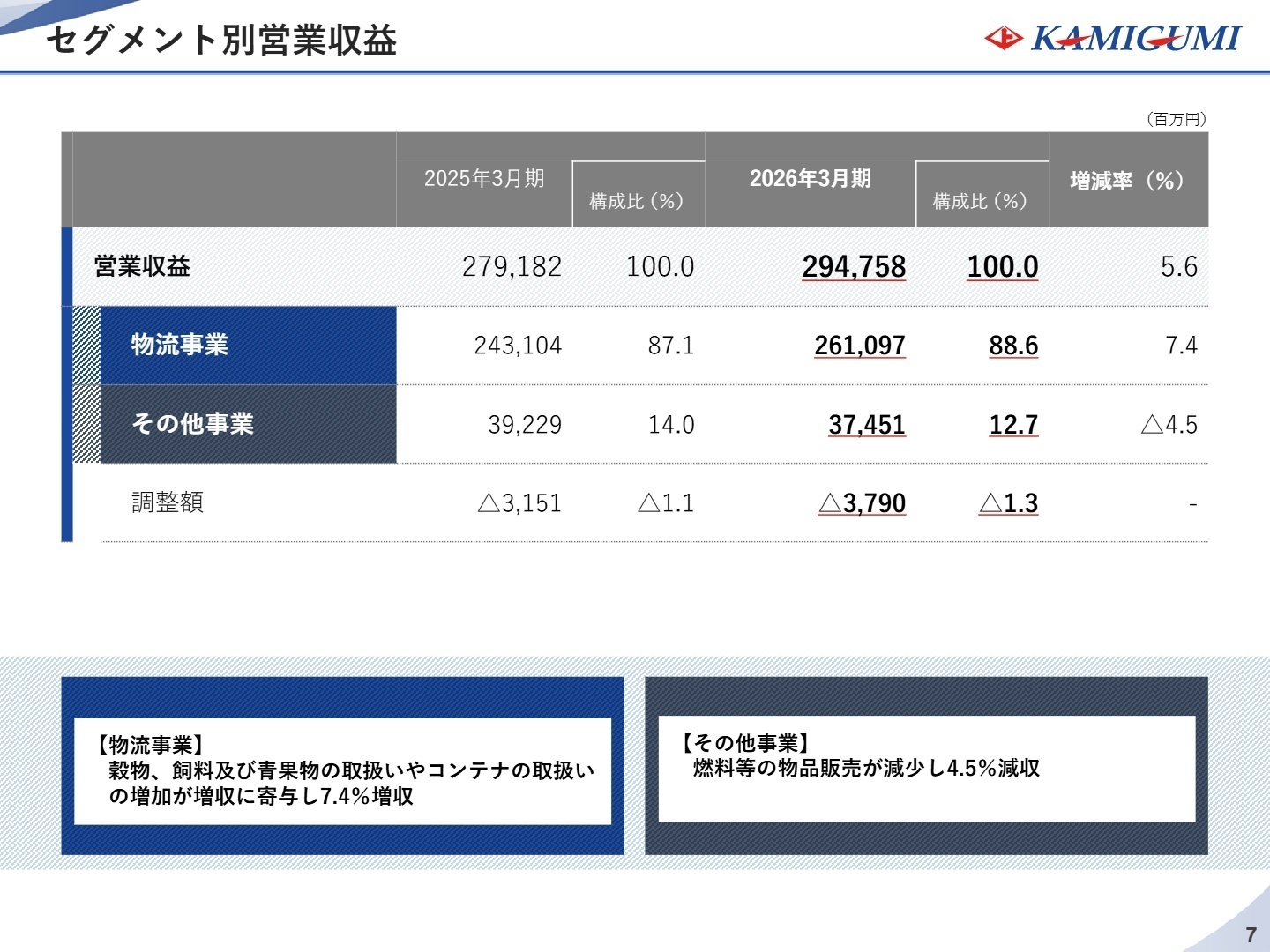 事業別分析